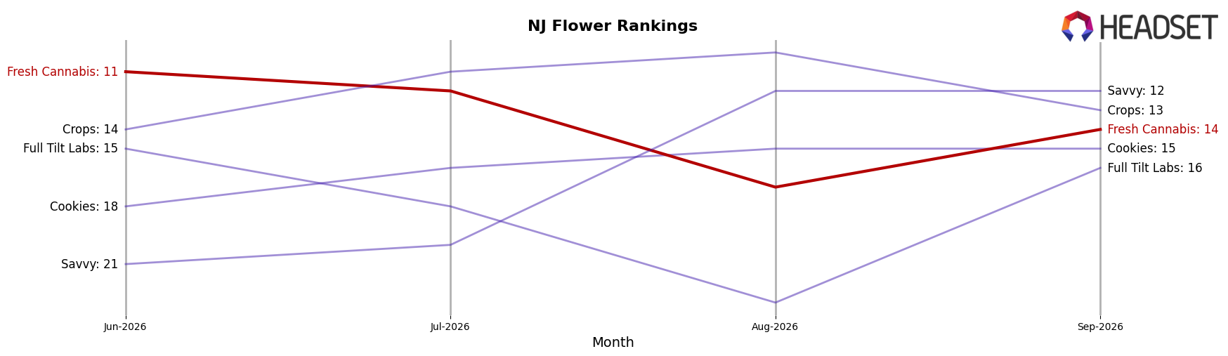 Fresh Cannabis market ranking for NJ Flower