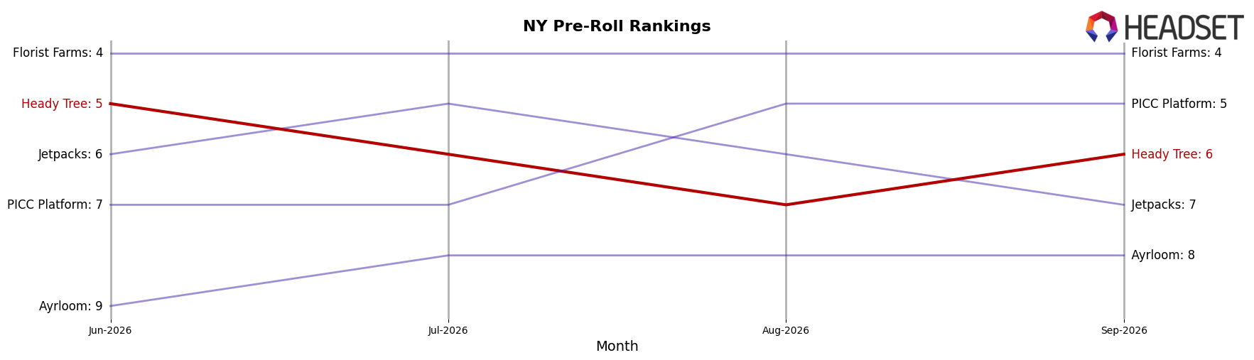 Heady Tree market ranking for NY Pre-Roll