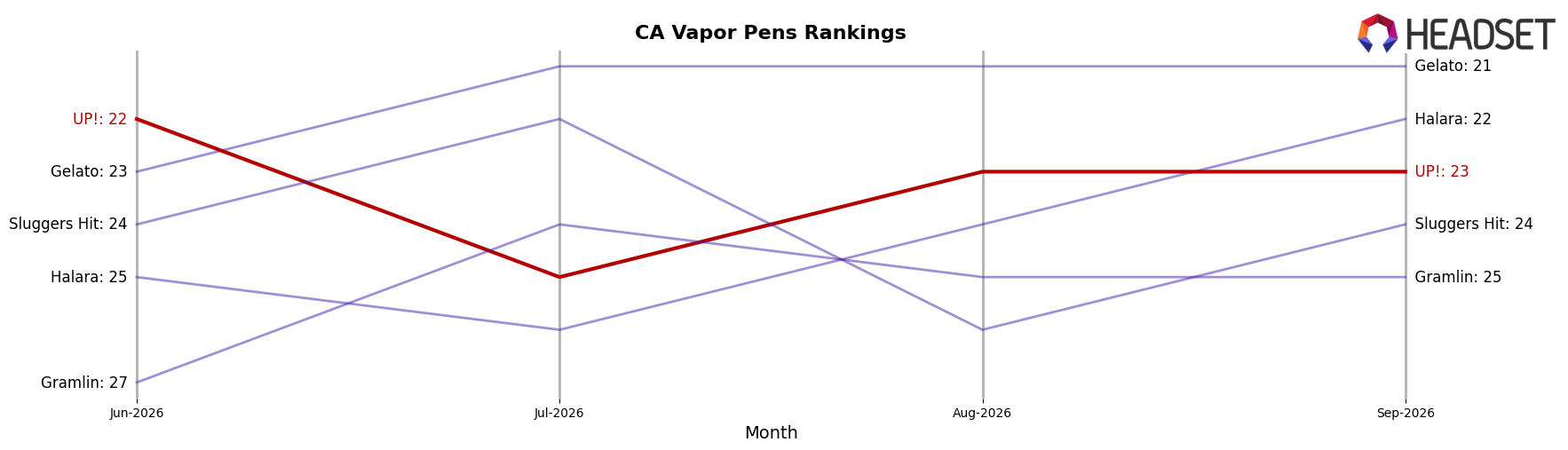 UP! market ranking for CA Vapor Pens