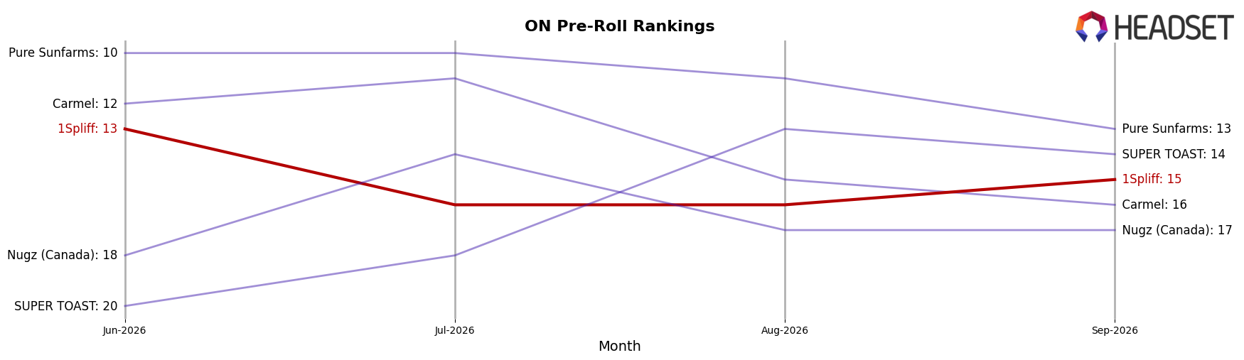 1Spliff market ranking for ON Pre-Roll