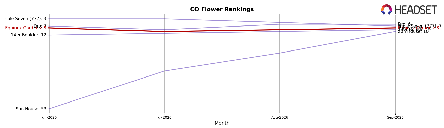 Equinox Gardens market ranking for CO Flower