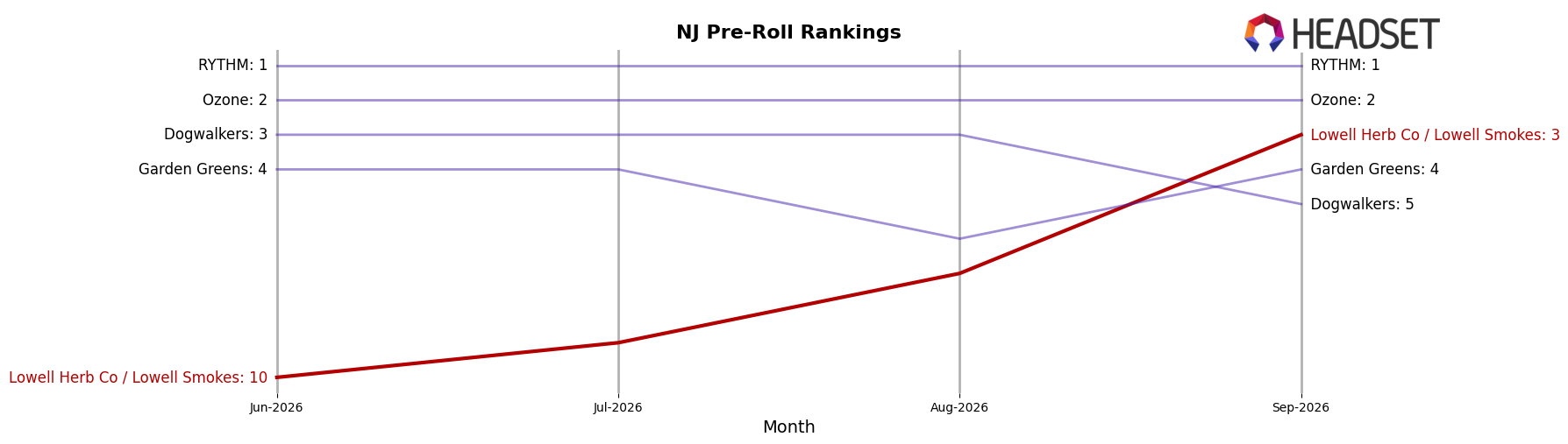 Lowell Herb Co / Lowell Smokes market ranking for NJ Pre-Roll