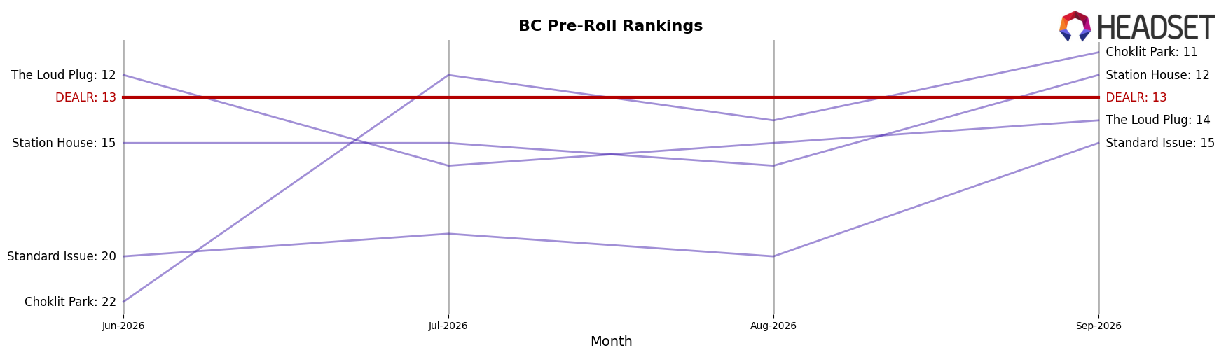 DEALR market ranking for BC Pre-Roll