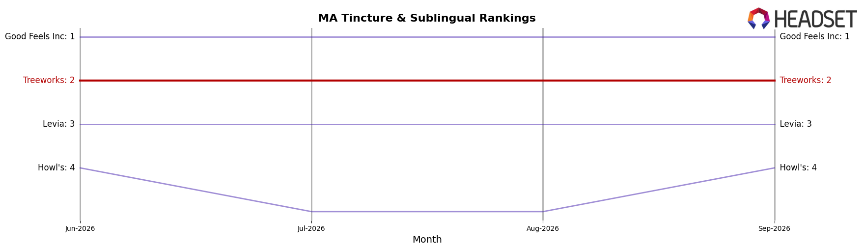 Treeworks market ranking for MA Tincture & Sublingual