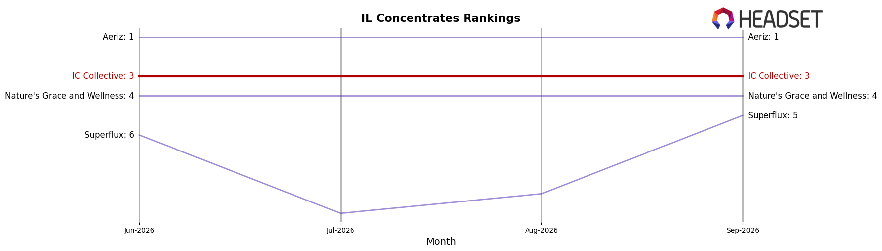 IC Collective market ranking for IL Concentrates