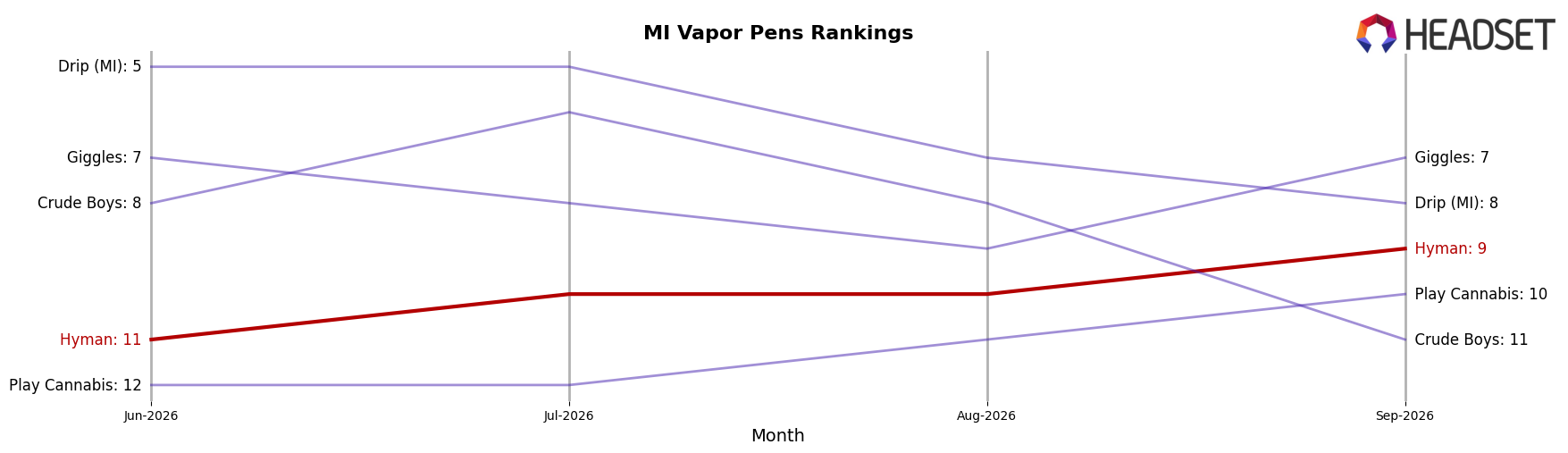 Hyman market ranking for MI Vapor Pens