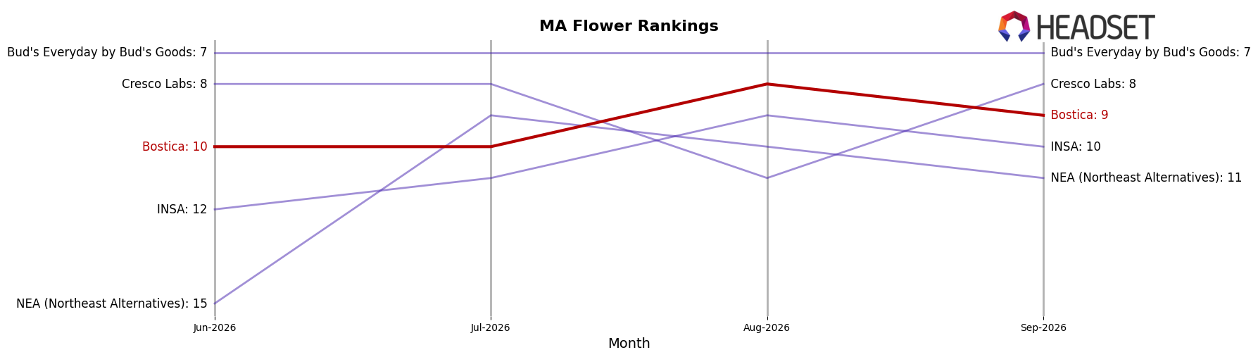 Bostica market ranking for MA Flower