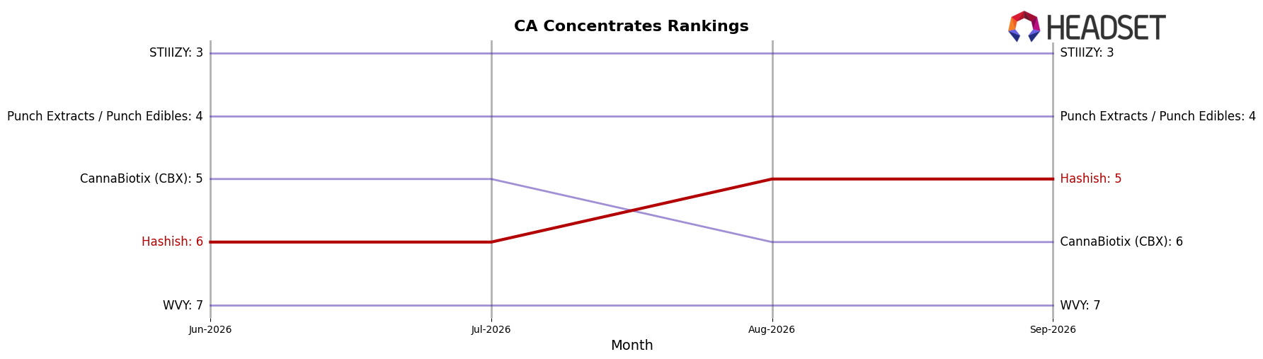 Hashish market ranking for CA Concentrates