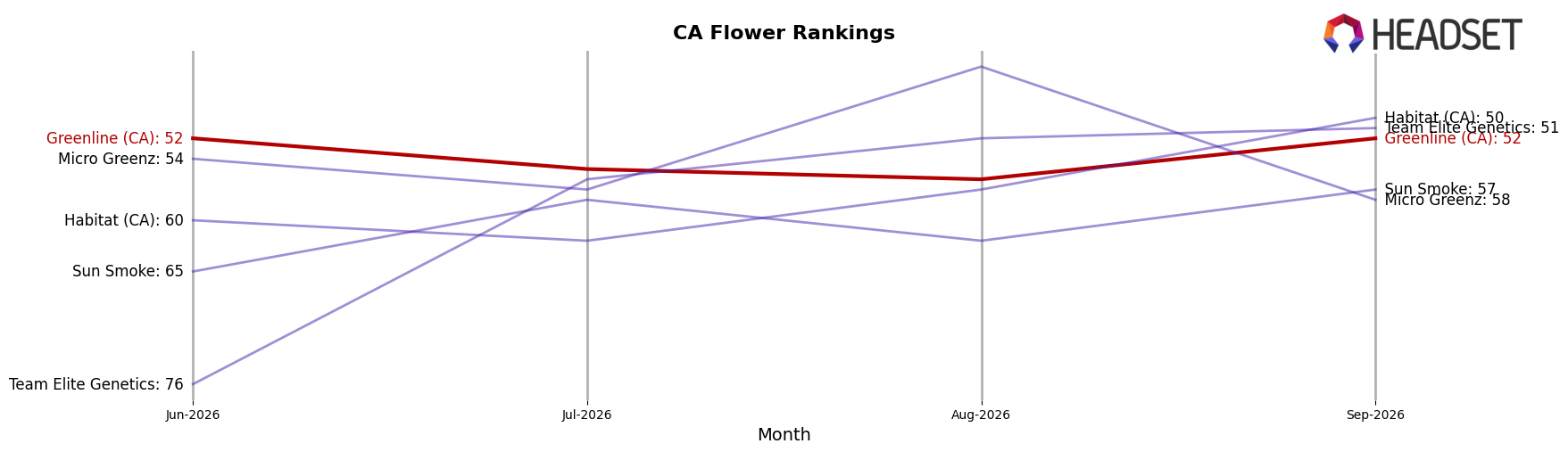 Greenline (CA) market ranking for CA Flower