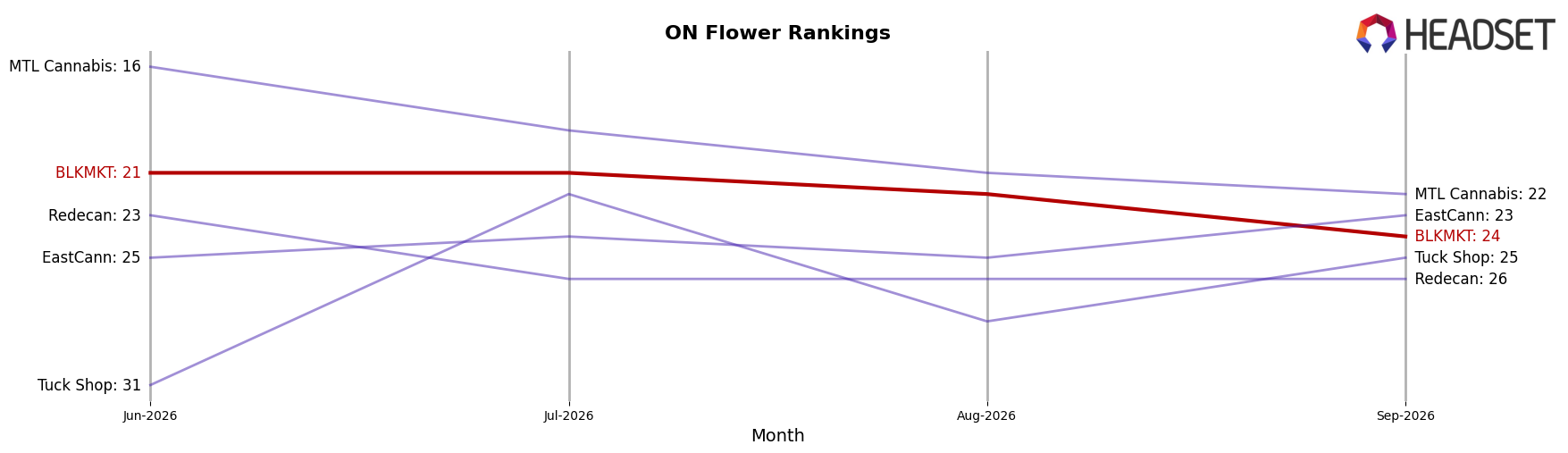 BLKMKT market ranking for ON Flower