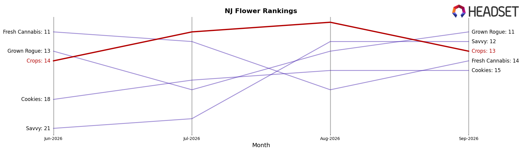 Crops market ranking for NJ Flower
