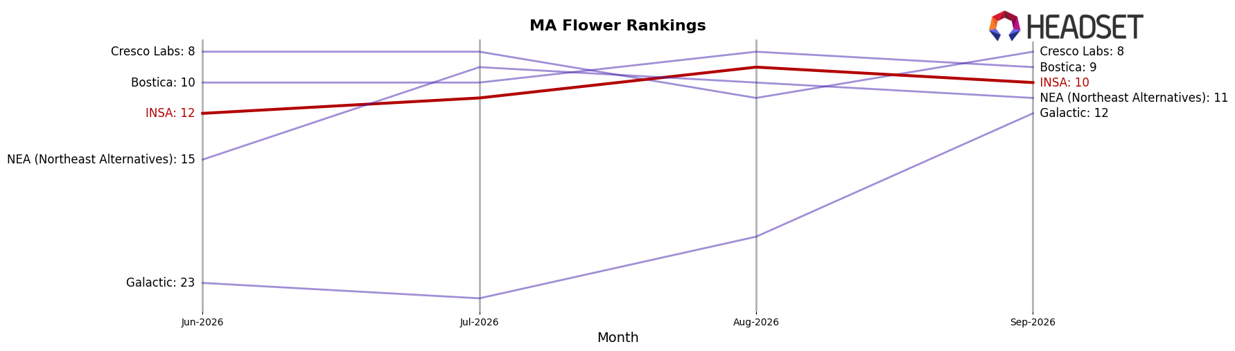 INSA market ranking for MA Flower