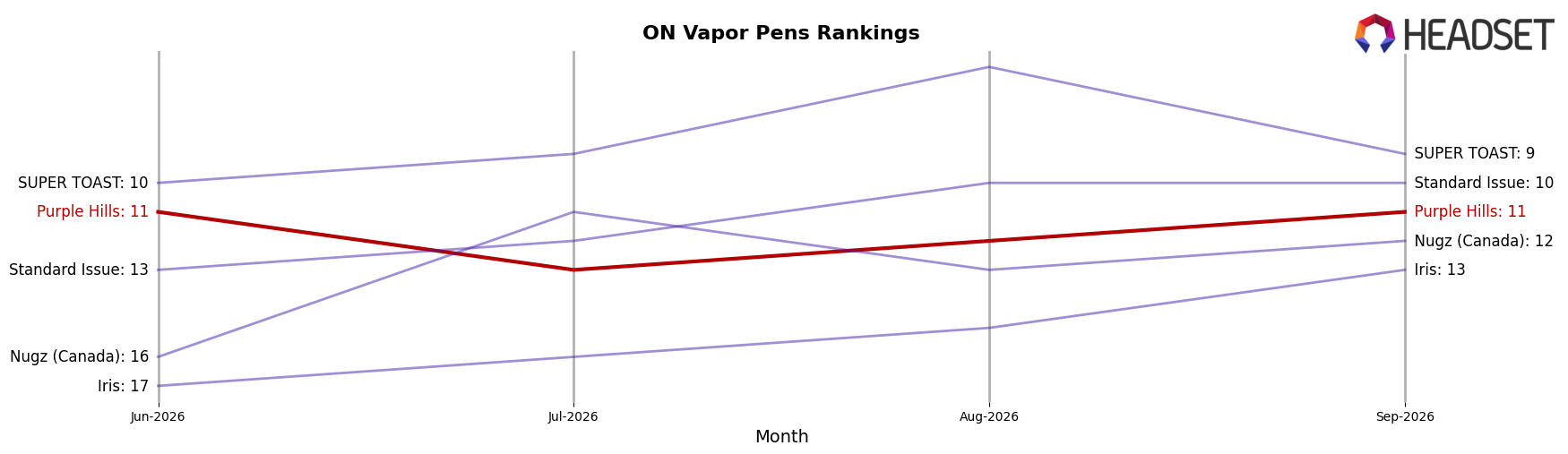 Purple Hills market ranking for ON Vapor Pens