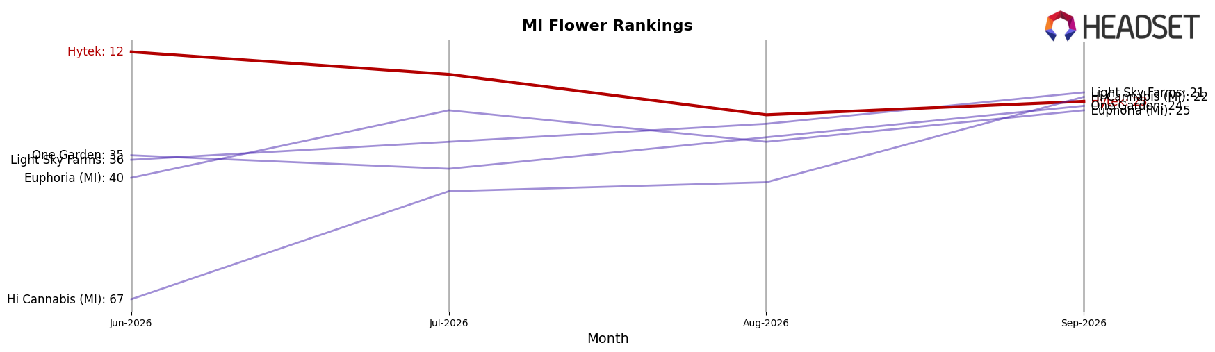 Hytek market ranking for MI Flower