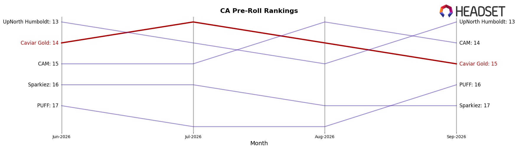 Caviar Gold market ranking for CA Pre-Roll