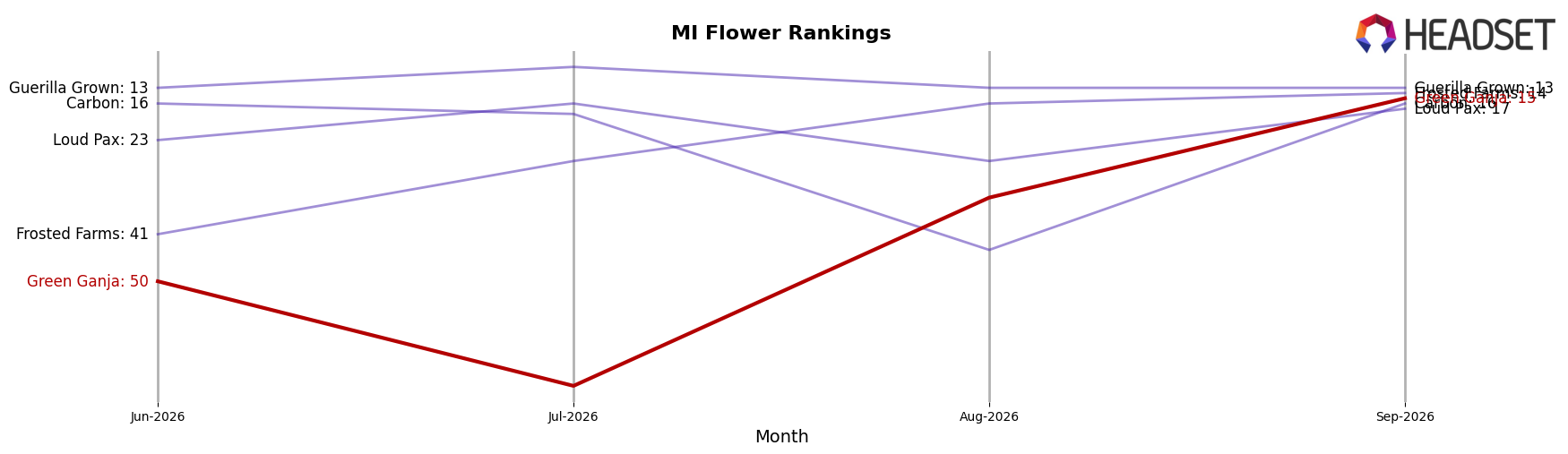 Green Ganja market ranking for MI Flower