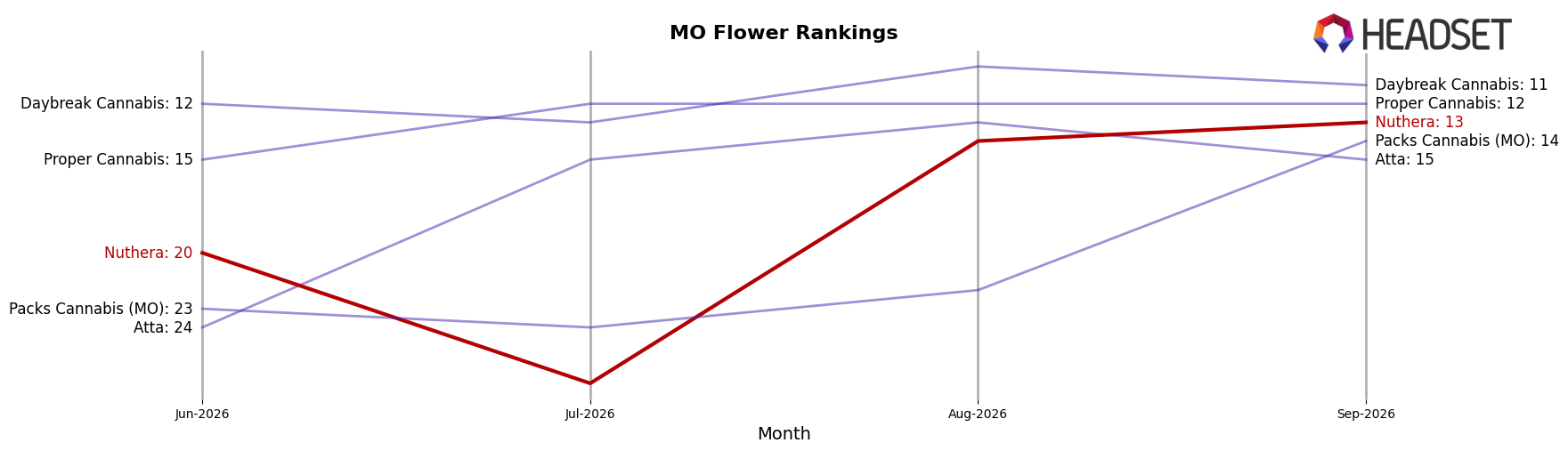 Nuthera market ranking for MO Flower