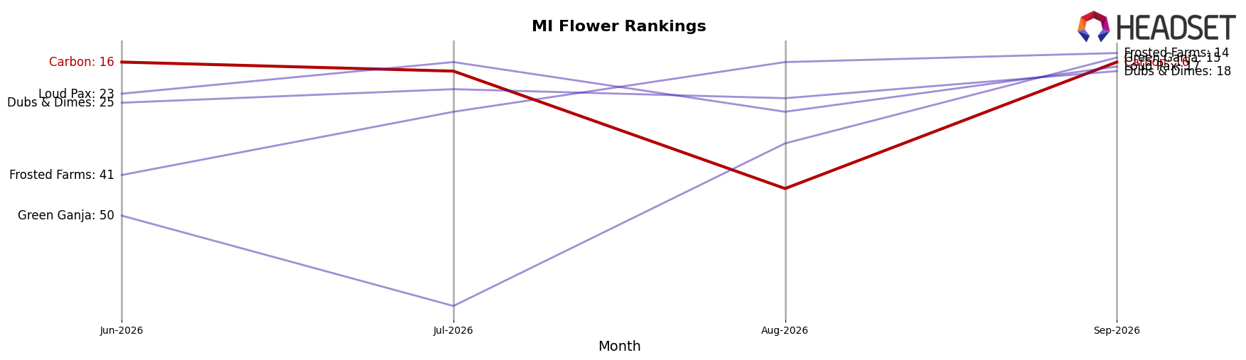 Carbon market ranking for MI Flower