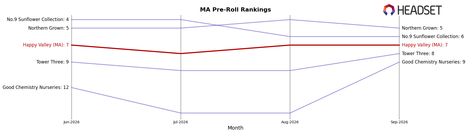 Happy Valley (MA) market ranking for MA Pre-Roll