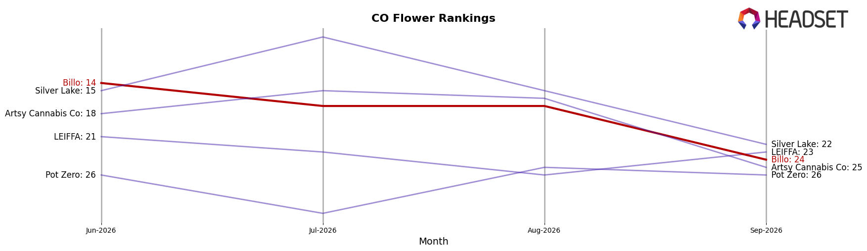Billo market ranking for CO Flower