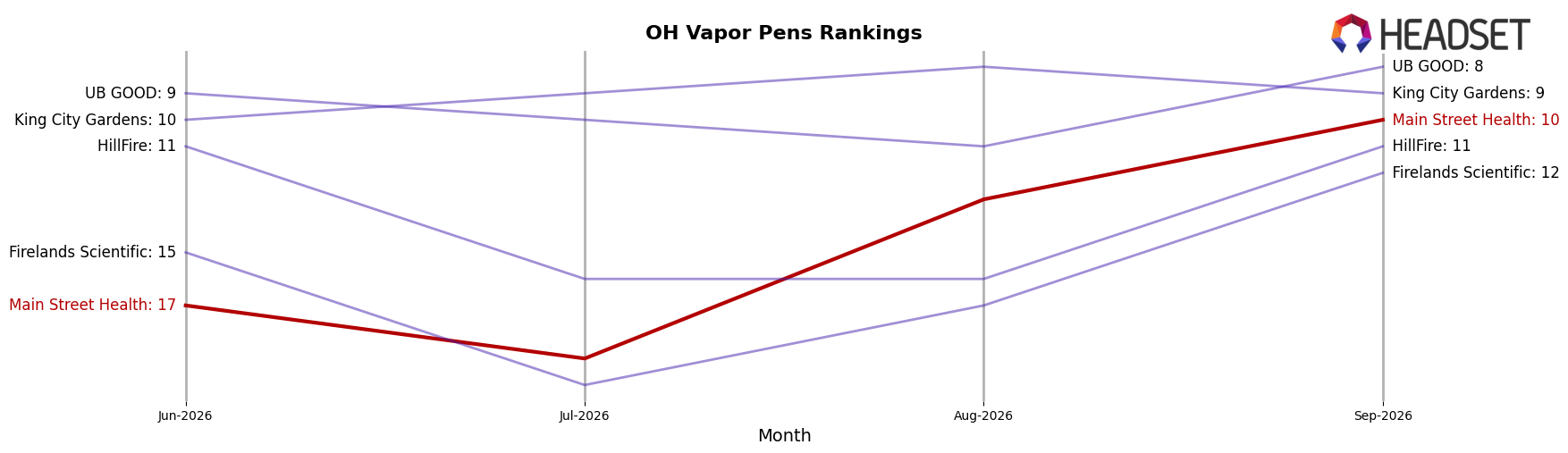 Main Street Health market ranking for OH Vapor Pens