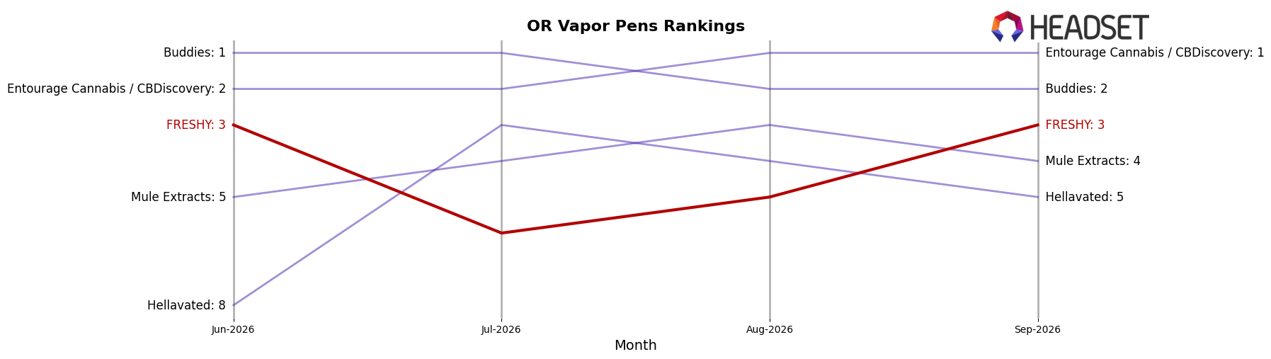 FRESHY market ranking for OR Vapor Pens