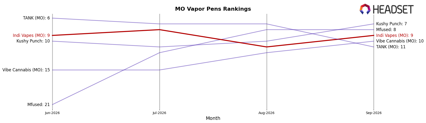 Indi Vapes (MO) market ranking for MO Vapor Pens