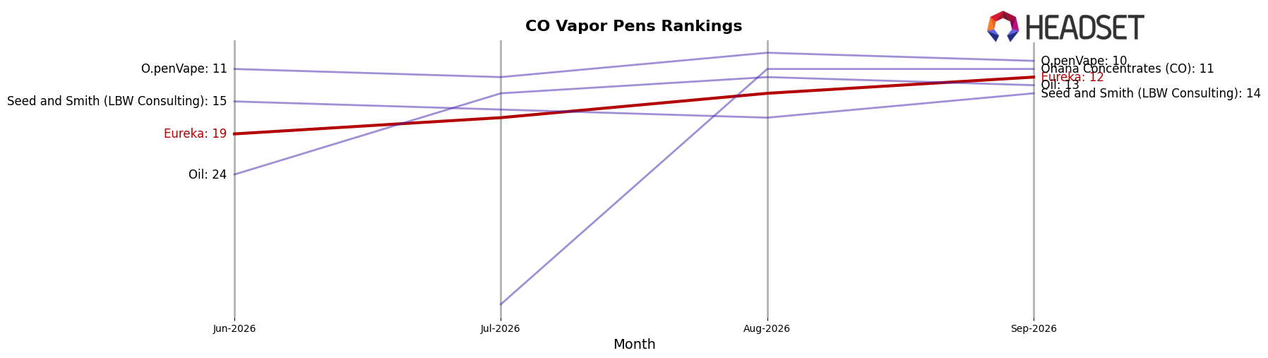 Eureka market ranking for CO Vapor Pens