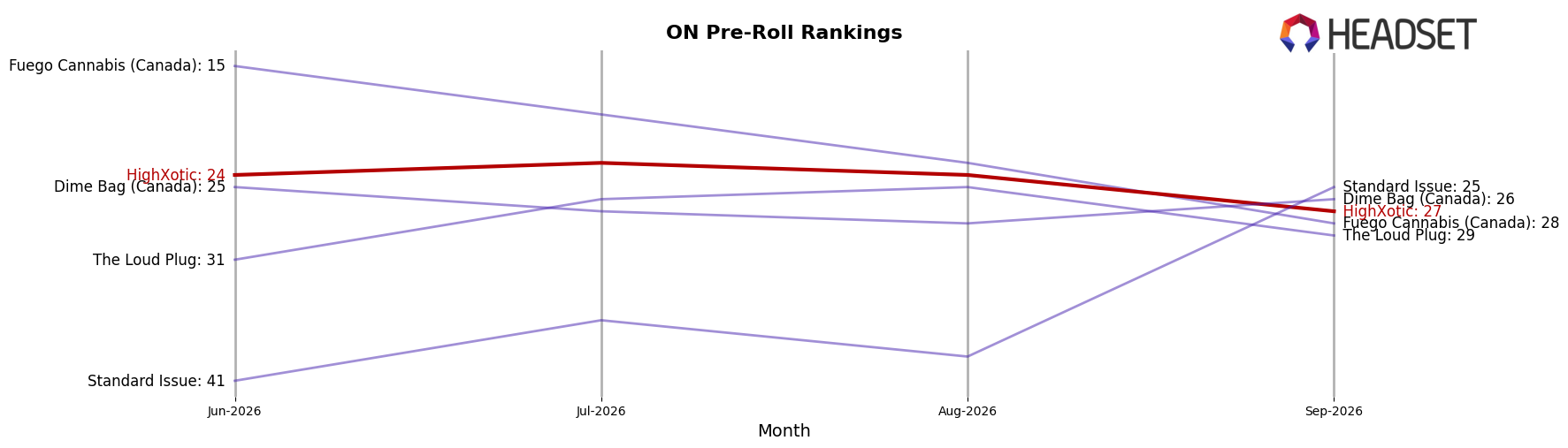 HighXotic market ranking for ON Pre-Roll