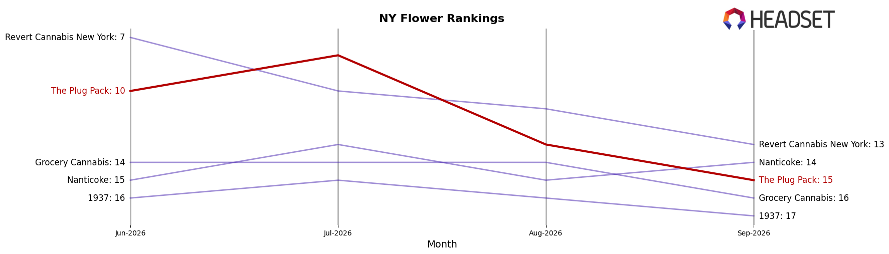 The Plug Pack market ranking for NY Flower