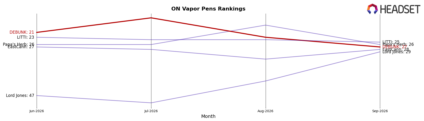 DEBUNK market ranking for ON Vapor Pens