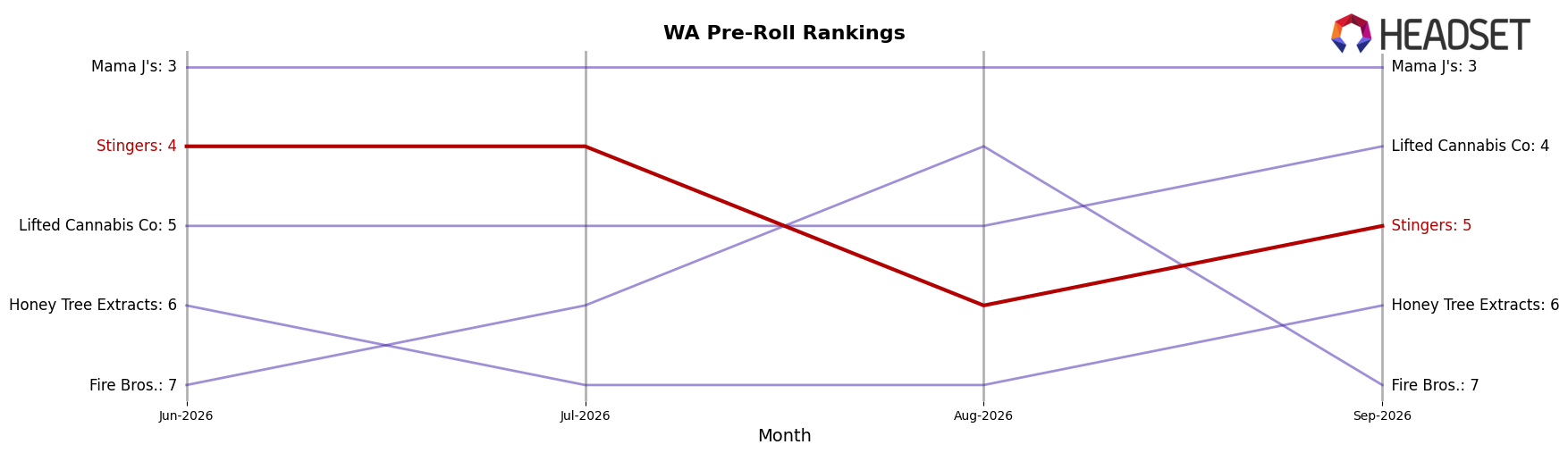 Stingers market ranking for WA Pre-Roll
