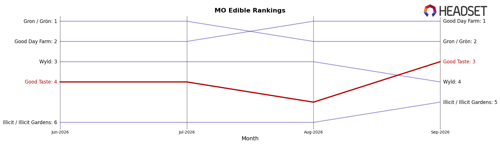 Good Taste market ranking for MO Edible