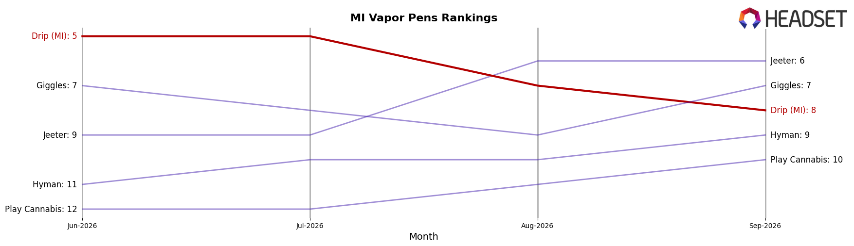 Drip (MI) market ranking for MI Vapor Pens