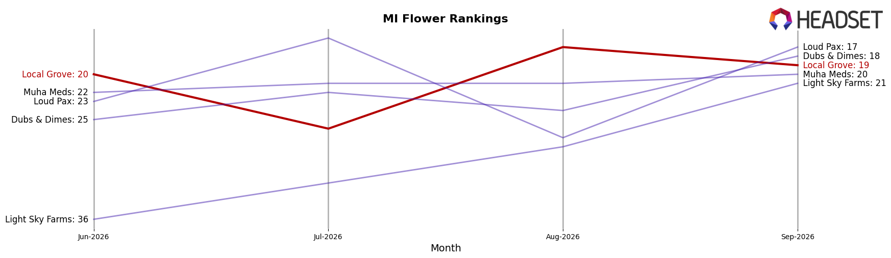 Local Grove market ranking for MI Flower