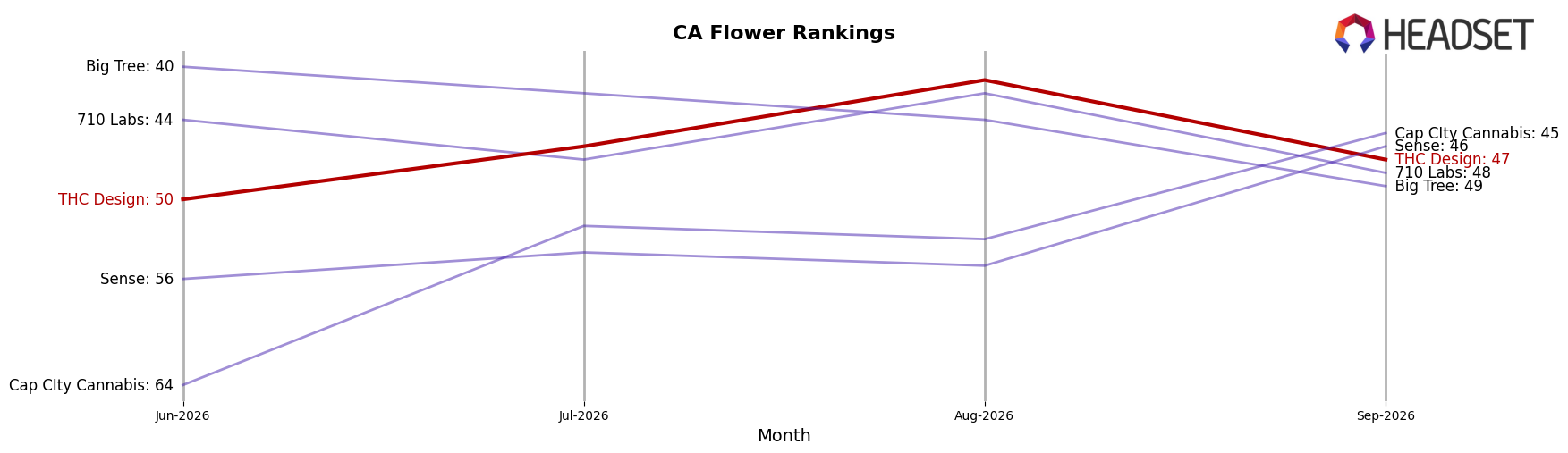 THC Design market ranking for CA Flower