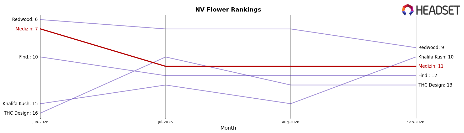 Medizin market ranking for NV Flower