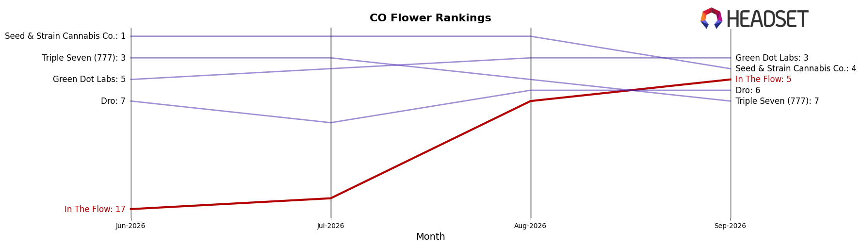 In The Flow market ranking for CO Flower