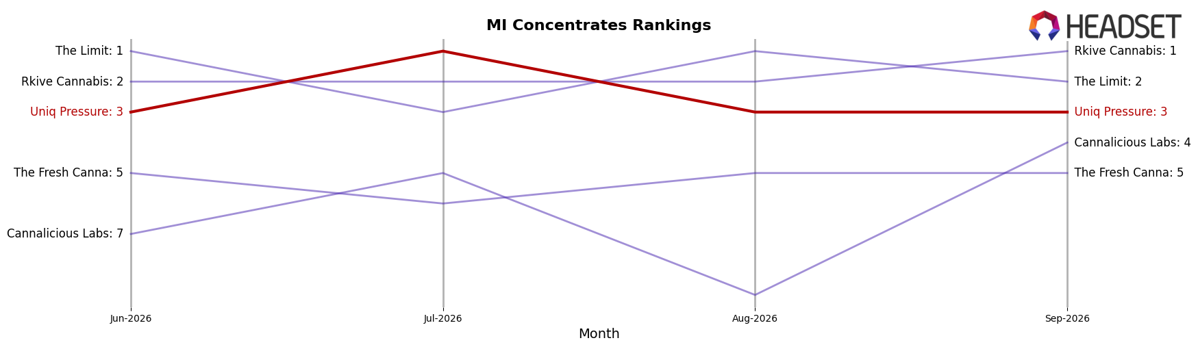 Uniq Pressure market ranking for MI Concentrates