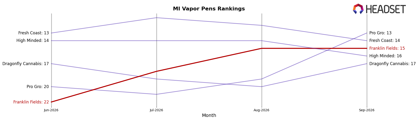 Franklin Fields market ranking for MI Vapor Pens