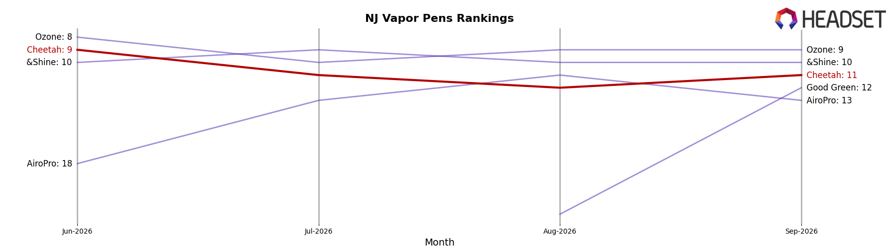 Cheetah market ranking for NJ Vapor Pens