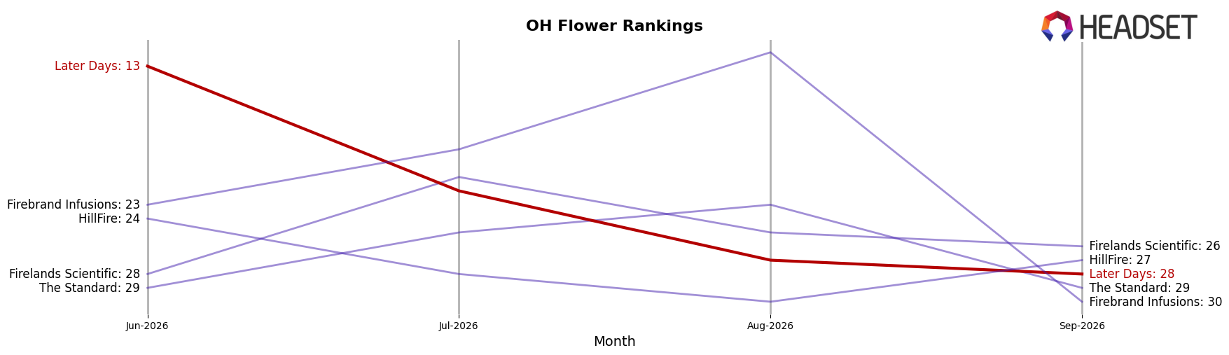 Later Days market ranking for OH Flower