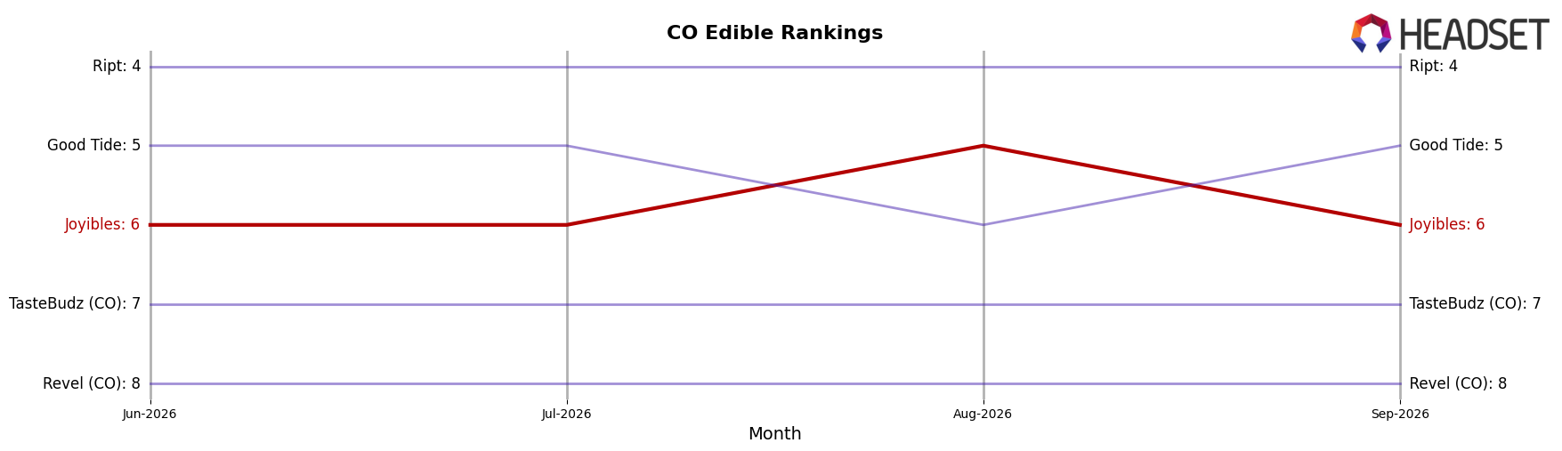 Joyibles market ranking for CO Edible