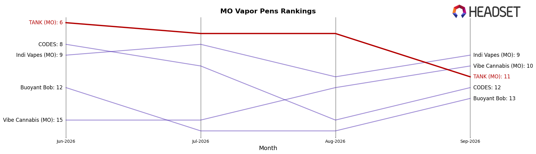 TANK (MO) market ranking for MO Vapor Pens