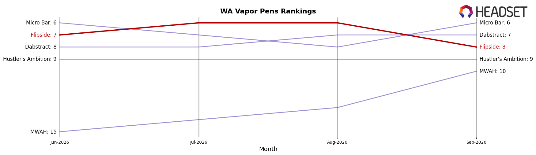Flipside market ranking for WA Vapor Pens