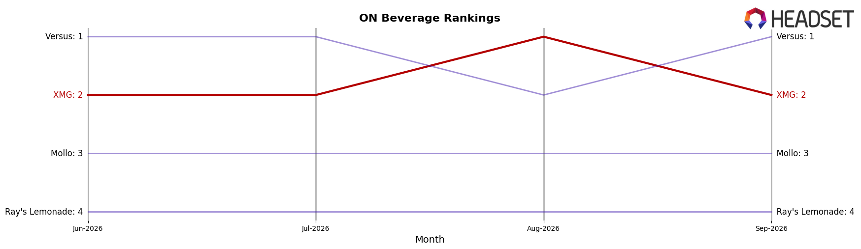 XMG market ranking for ON Beverage