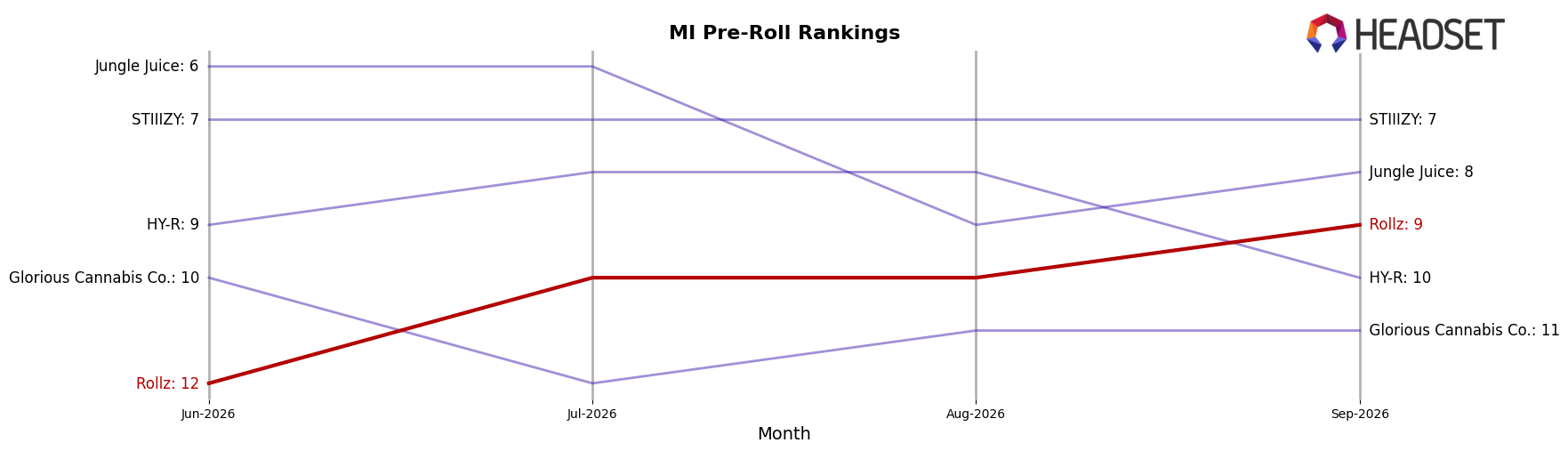 Rollz market ranking for MI Pre-Roll