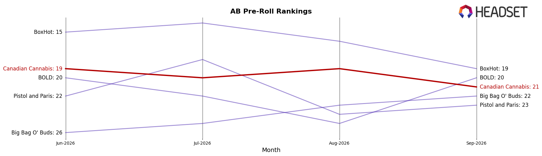 Canadian Cannabis market ranking for AB Pre-Roll