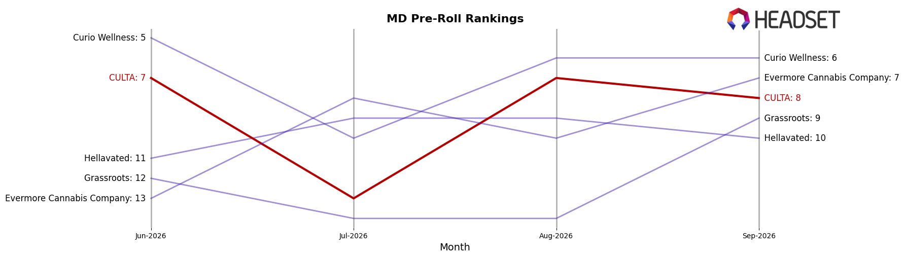 CULTA market ranking for MD Pre-Roll
