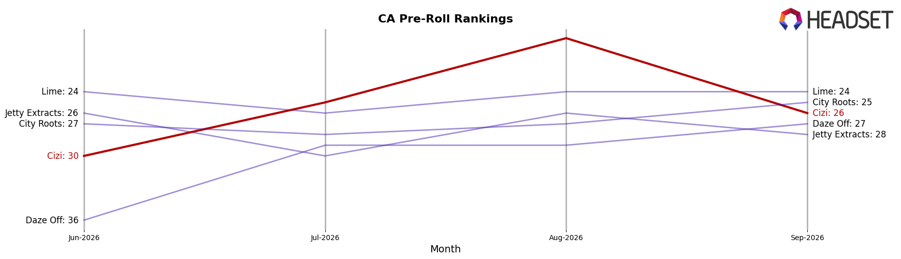 Cizi market ranking for CA Pre-Roll